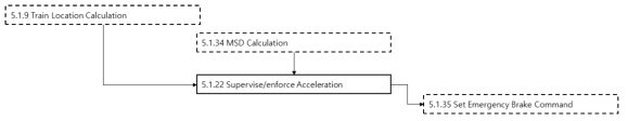 Supervise/enforce Acceleration