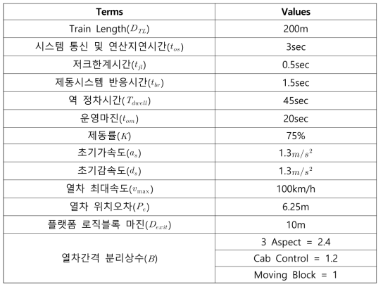 TCRP 시뮬레이션 파라미터