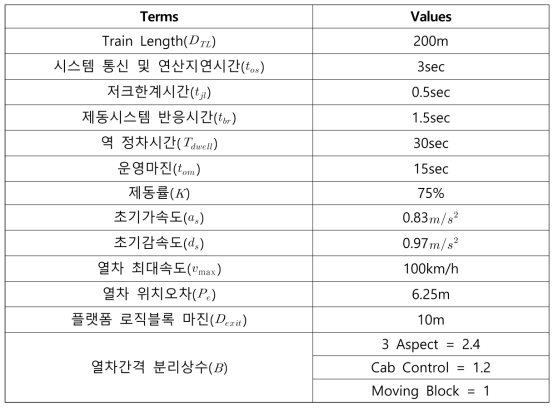 국내 차량 및 운영기준 CBTC 방식 시뮬레이션 파라미터