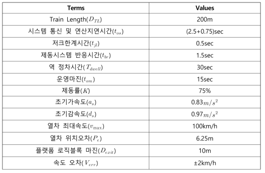 국내 차량 및 운영기준을 적용한 KRTCS 시뮬레이션 파라미터