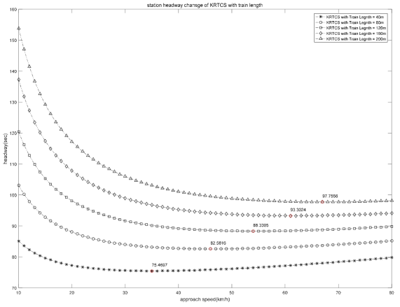 열차 길이에 따른 KRTCS의 최소 역 운전시격의 변화
