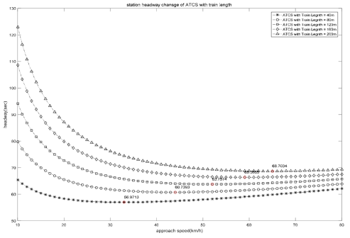 열차 길이에 따른 ATCS의 최소 역 운전시격의 변화