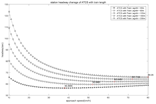 TCRP 가·감속 성능을 기준으로 열차 길이에 따른 ATCS의 최소 역 운전시격의 변화