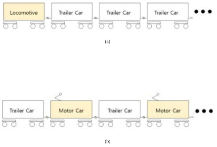 Train formulaiton of (a) single power unit train and (b) multiple power train