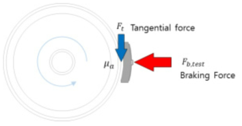 Instantaneous friction coefficient relation