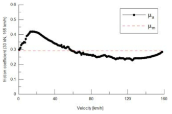 Friction coefficient with 30 kN, initial velocity 165 km/h