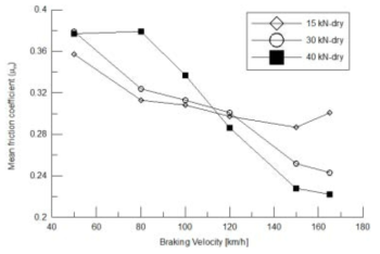 Dynamo test results (mean friction coefficient)