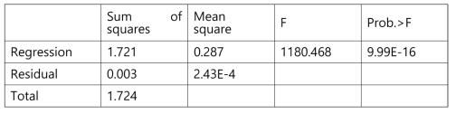 Analysis of variance results