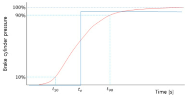 Typical brake cylinder pressure rising