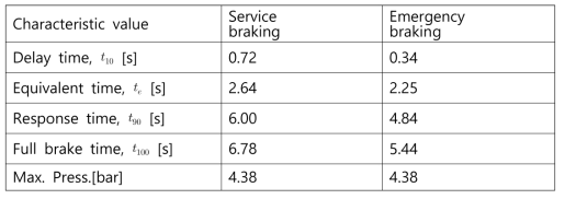 Characteristics of service and emergency braking