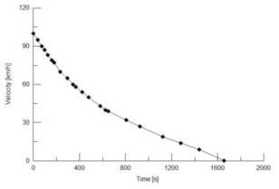 Running resistance speed history result