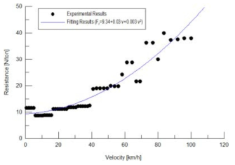 Running resistance force with curve fitting results