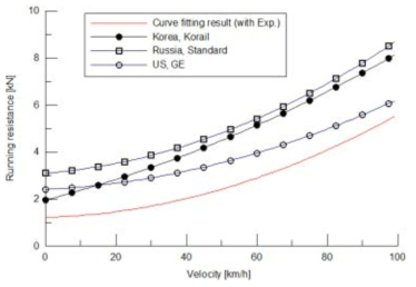 Comparison of running resistance test results with other countries