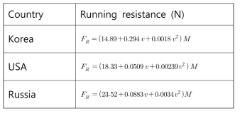 Locomotive running resistances