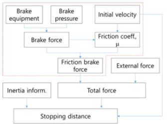 Stopping distance calculation procedure