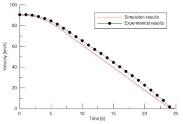 Comparison of simulation and experimental results in full service braking