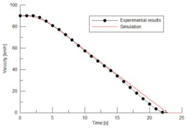 Comparison of simulation and experimental results in emergency braking