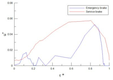 Error analysis in braking