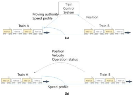 Train Control Concepts