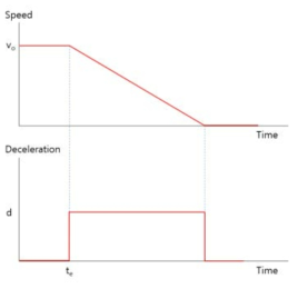 Braking Model in Train Control System