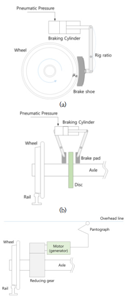 Braking System (a) Tread Brake, (b) Disk Brake, (c) Regenerative Brake