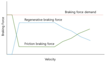 Brake Blending Concept