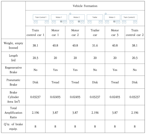 Properties of Train