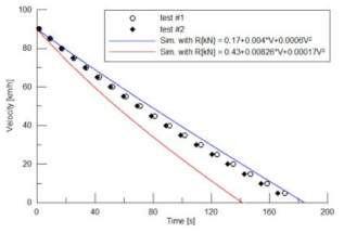 Running Resistance Test Results