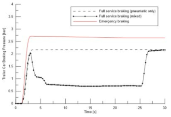 Brake Cylinder Pressure at Train Control Car 1