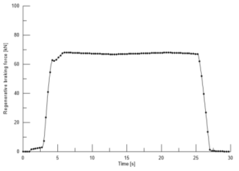 Regenerative Braking Force at Motor Car 1