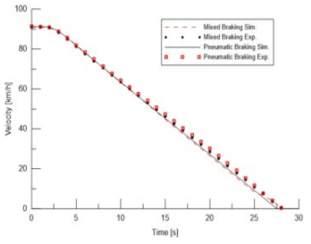 Service Braking Distance Comparison