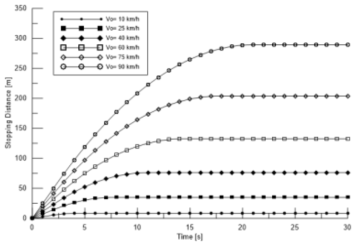 Stopping distance with initial velocity (Emergency Braking)