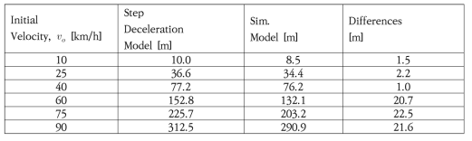 Stopping distance with sim