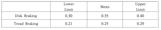 Brake Friction Coefficients