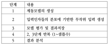 확률적 제동모델의 적용 단계