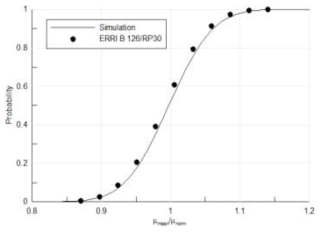 평균제동 마찰계수(μmed/μo)의 누적확률분포