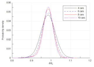 차량 수량에 따른 감속도 (d/do)의 확률밀도