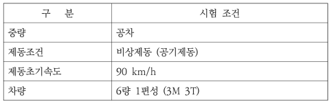 제동성능분석 시험조건