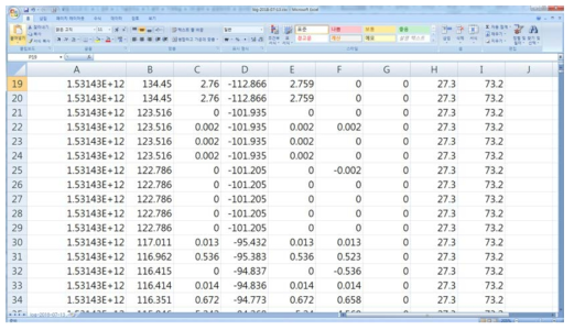 측정 데이터 형식의 예(2018년 7월 13일 광교)
