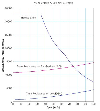 6량 열차 견인력 및 주행 저항(지하) 곡선