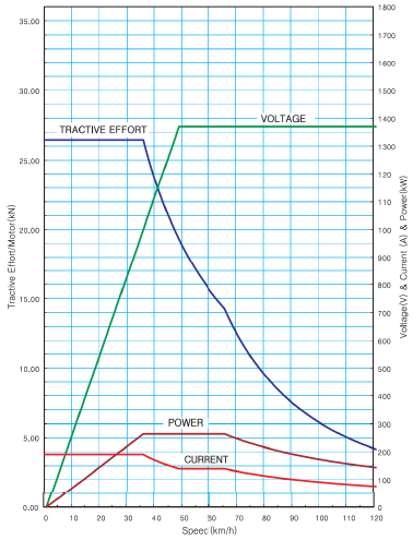 동력차의 역행 성능 곡선
