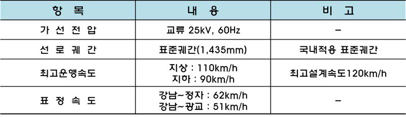 전동차 주요제원