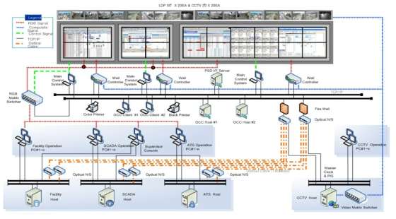 운행제어센터 구성도