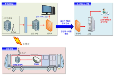 TCMS 콘솔 구성도