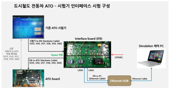 도시철도 전동차 ATO – 시험기 인터페이스 시험 구성