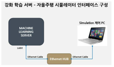 강화 학습 서버 – 자율주행 시뮬레이터 인터페이스 구성