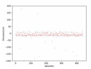 rule-based 알고리즘과 심층강화학습, ATO 결합 및 parameter optimization의 결과