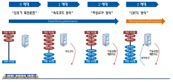 열차제어시스템 기술개발 동향