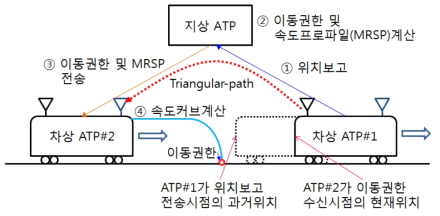 기존 지상중심 열차제어시스템 열차간격제어경로(Triangular-path)
