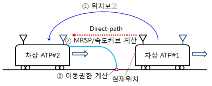 신규 열차자율주행시스템에서의 열차간격제어경로(Direct-path)